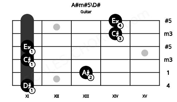 Fretboard image for the A#m#5\D# chord on guitar frets: 11 13 11 11 14 14