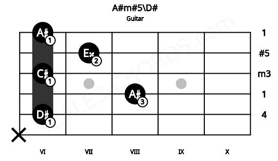 Fretboard image for the A#m#5\D# chord on guitar frets: x 6 8 6 7 6