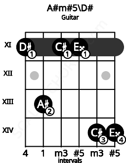 Fretboard image for the A#m#5\D# chord on guitar frets: 11 13 11 11 14 14