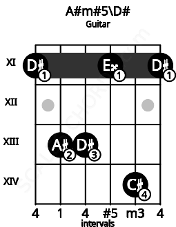 Fretboard image for the A#m#5\D# chord on guitar frets: 11 13 13 11 14 11