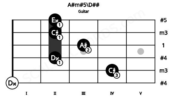 Fretboard image for the A#m#5\D## chord on guitar frets: 0 4 2 3 2 2