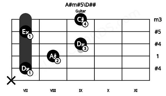 Fretboard image for the A#m#5\D## chord on guitar frets: x 7 8 9 7 9