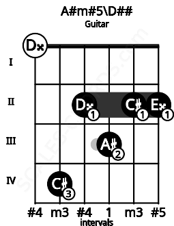 Fretboard image for the A#m#5\D## chord on guitar frets: 0 4 2 3 2 2