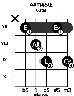 Fretboard image for the A#m#5\E chord on guitar frets: x 7 8 9 7 9