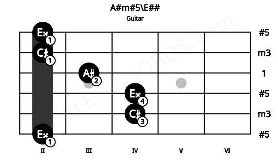 Fretboard image for the A#m#5\E## chord on guitar frets: 2 4 4 3 2 2