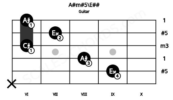 Fretboard image for the A#m#5\E## chord on guitar frets: x 9 8 6 7 6