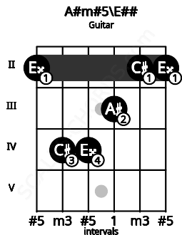 Fretboard image for the A#m#5\E## chord on guitar frets: 2 4 4 3 2 2
