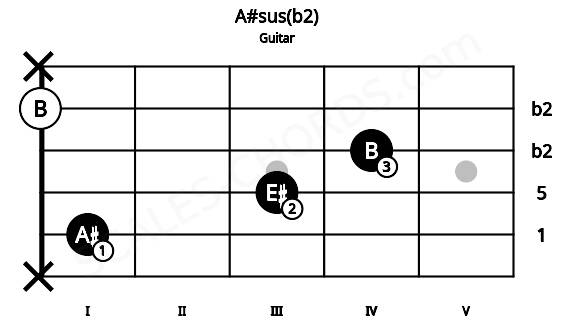Fretboard image for the A#sus(b2) chord on guitar frets: x 1 3 4 0 x