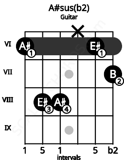 Fretboard image for the A#sus(b2) chord on guitar frets: 6 8 8 x 6 7