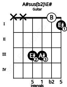 Fretboard image for the A#sus(b2)\E# chord on guitar frets: x x 3 3 0 1
