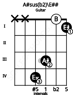 Fretboard image for the A#sus(b2)\Gb chord on guitar frets: x x 4 3 0 1