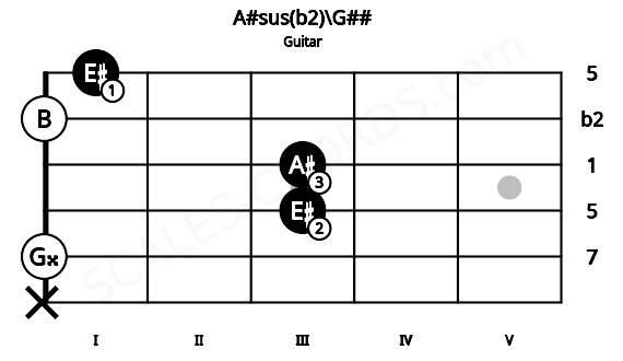 Fretboard image for the A#sus(b2)\G## chord on guitar frets: x 0 3 3 0 1