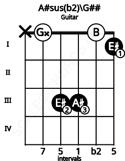 Fretboard image for the A#sus(b2)\G## chord on guitar frets: x 0 3 3 0 1