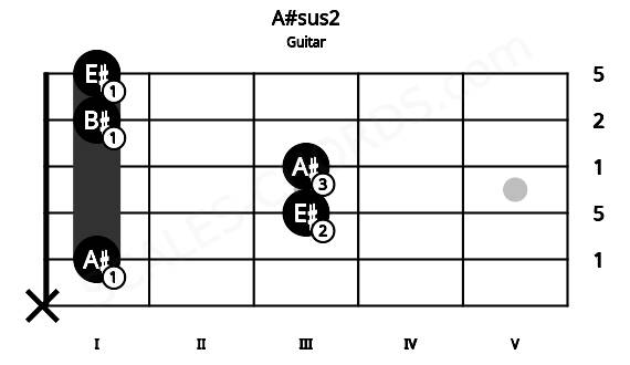 Fretboard image for the A#sus2 chord on guitar frets: x 1 3 3 1 1