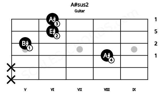 Fretboard image for the A#sus2 chord on guitar frets: x x 8 5 6 6