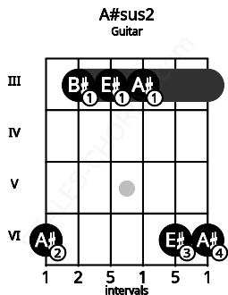 Fretboard image for the A#sus2 chord on guitar frets: 6 3 3 3 6 6