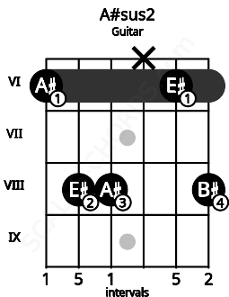 Fretboard image for the A#sus2 chord on guitar frets: 6 8 8 x 6 8