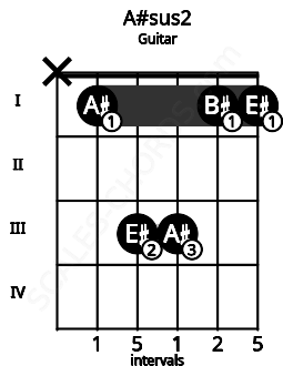 Fretboard image for the A#sus2 chord on guitar frets: x 1 3 3 1 1