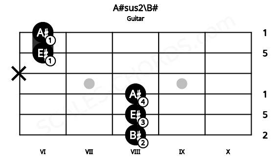Fretboard image for the A#sus2\B# chord on guitar frets: 8 8 8 x 6 6