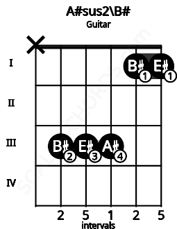 Fretboard image for the A#sus2\B# chord on guitar frets: x 3 3 3 1 1