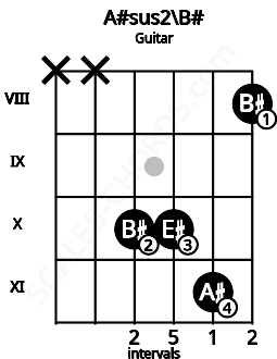 Fretboard image for the A#sus2\B# chord on guitar frets: x x 10 10 11 8