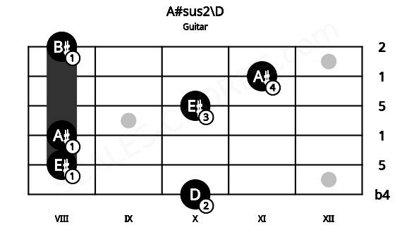 Fretboard image for the A#sus2\D chord on guitar frets: 10 8 8 10 11 8