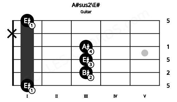 Fretboard image for the A#sus2\E# chord on guitar frets: 1 3 3 3 x 1