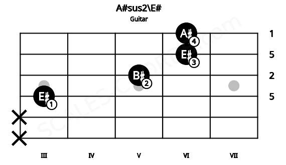 Fretboard image for the A#sus2\E# chord on guitar frets: x x 3 5 6 6