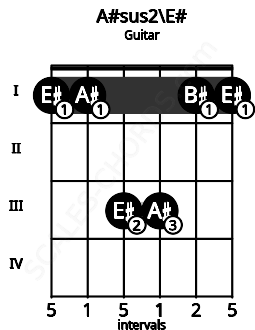 Fretboard image for the A#sus2\E# chord on guitar frets: 1 1 3 3 1 1
