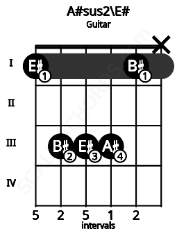 Fretboard image for the A#sus2\E# chord on guitar frets: 1 3 3 3 1 x