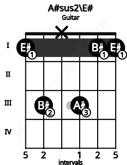 Fretboard image for the A#sus2\E# chord on guitar frets: 1 3 x 3 1 1