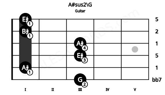 Fretboard image for the A#sus2\G chord on guitar frets: 3 1 3 3 1 1