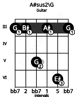 Fretboard image for the A#sus2\G chord on guitar frets: 3 3 5 3 6 3