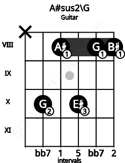Fretboard image for the A#sus2\G chord on guitar frets: x 10 8 10 8 8