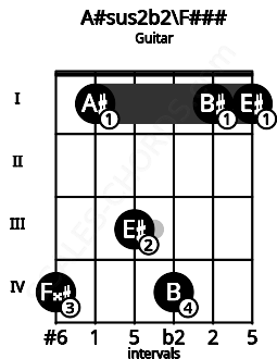 Fretboard image for the A#sus2b2\Ab chord on guitar frets: 4 1 3 4 1 1