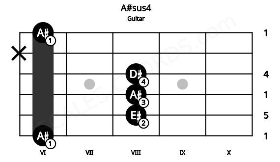 Fretboard image for the A#sus4 chord on guitar frets: 6 8 8 8 x 6