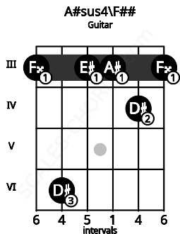 Fretboard image for the A#sus4\F## chord on guitar frets: 3 6 3 3 4 3