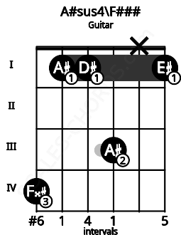 Fretboard image for the A#sus4\F### chord on guitar frets: 4 1 1 3 x 1