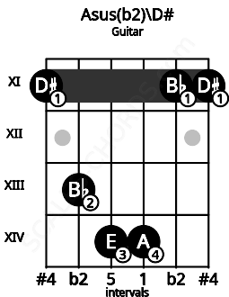 Fretboard image for the Asus(b2)\D# chord on guitar frets: 11 13 14 14 11 11