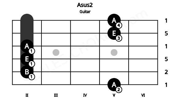 Fretboard image for the Asus2 chord on guitar frets: 5 2 2 2 5 5