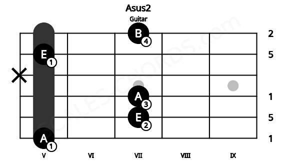 Fretboard image for the Asus2 chord on guitar frets: 5 7 7 x 5 7