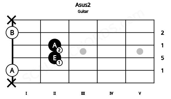 Fretboard image for the Asus2 chord on guitar frets: x 0 2 2 0 x