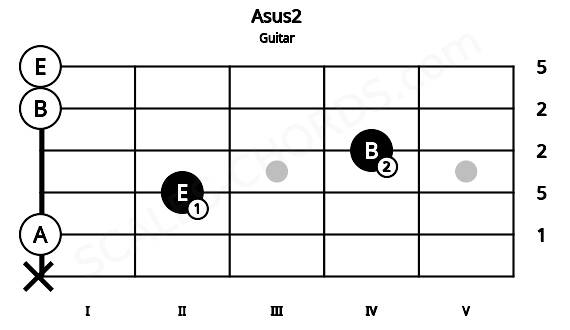 Fretboard image for the Asus2 chord on guitar frets: x 0 2 4 0 0
