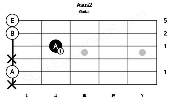 Fretboard image for the Asus2 chord on guitar frets: x 0 x 2 0 0
