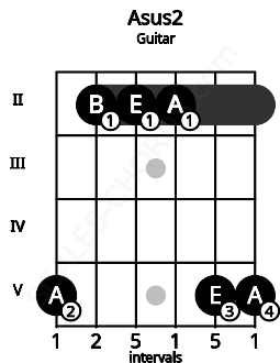 Fretboard image for the Asus2 chord on guitar frets: 5 2 2 2 5 5