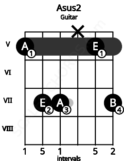 Fretboard image for the Asus2 chord on guitar frets: 5 7 7 x 5 7