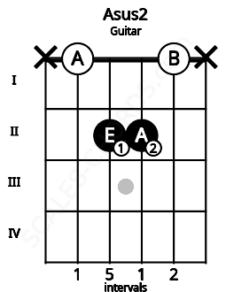 Fretboard image for the Asus2 chord on guitar frets: x 0 2 2 0 x