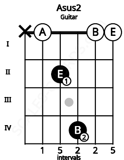 Fretboard image for the Asus2 chord on guitar frets: x 0 2 4 0 0