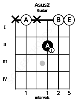 Fretboard image for the Asus2 chord on guitar frets: x 0 x 2 0 0