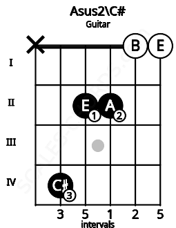 Fretboard image for the Asus2\C# chord on guitar frets: x 4 2 2 0 0